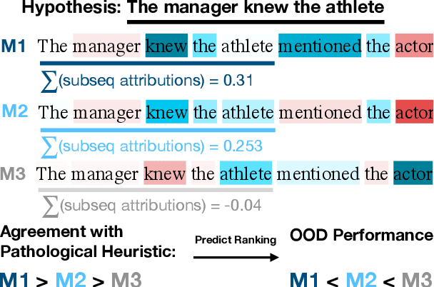 Figure 3 for Assessing Out-of-Domain Language Model Performance from Few Examples