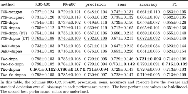 Figure 4 for Improving Compound Activity Classification via Deep Transfer and Representation Learning
