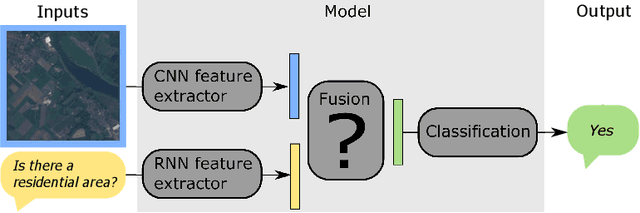 Figure 1 for How to find a good image-text embedding for remote sensing visual question answering?