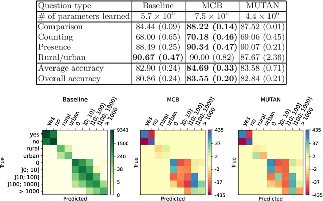 Figure 2 for How to find a good image-text embedding for remote sensing visual question answering?