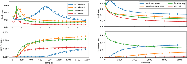 Figure 4 for Capturing the learning curves of generic features maps for realistic data sets with a teacher-student model