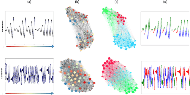 Figure 2 for Encoding Temporal Markov Dynamics in Graph for Visualizing and Mining Time Series