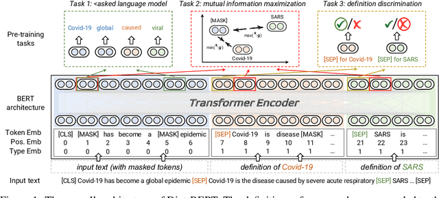Figure 1 for Dict-BERT: Enhancing Language Model Pre-training with Dictionary