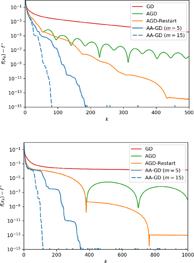 Figure 1 for Anderson Acceleration of Proximal Gradient Methods