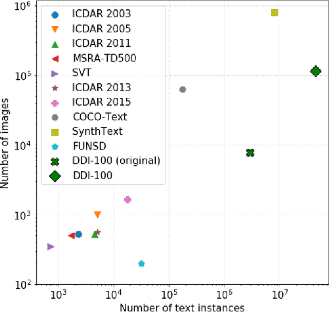 Figure 1 for DDI-100: Dataset for Text Detection and Recognition