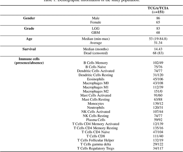 Figure 2 for Deep radiomic signature with immune cell markers predicts the survival of glioma patients