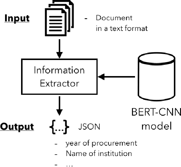 Figure 1 for Transfer Learning for Information Extraction with Limited Data