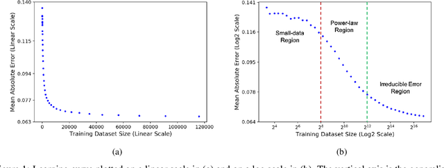 Figure 1 for Learning Curves for Drug Response Prediction in Cancer Cell Lines