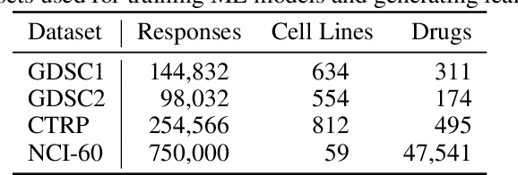Figure 2 for Learning Curves for Drug Response Prediction in Cancer Cell Lines