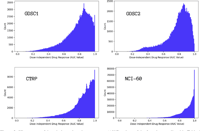 Figure 3 for Learning Curves for Drug Response Prediction in Cancer Cell Lines
