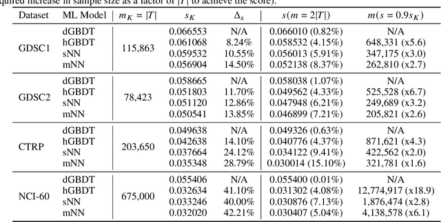 Figure 4 for Learning Curves for Drug Response Prediction in Cancer Cell Lines