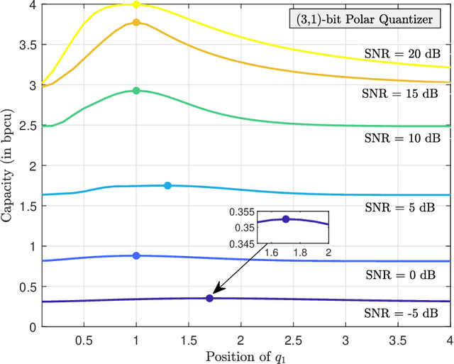 Figure 3 for On the Capacity-Achieving Input of the Gaussian Channel with Polar Quantization