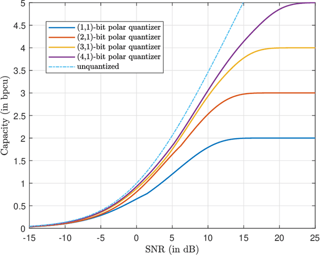 Figure 4 for On the Capacity-Achieving Input of the Gaussian Channel with Polar Quantization
