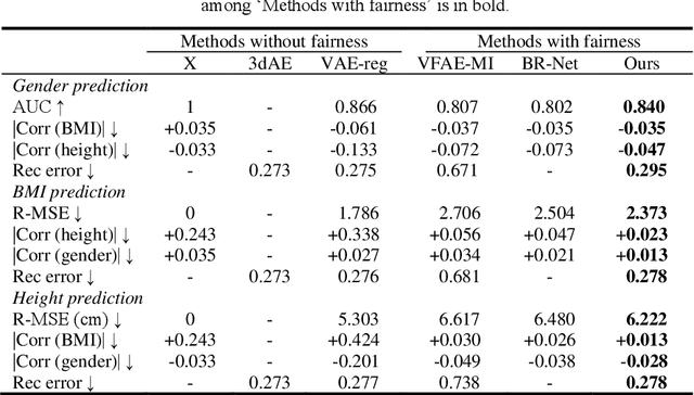 Figure 2 for Projection-wise Disentangling for Fair and Interpretable Representation Learning: Application to 3D Facial Shape Analysis