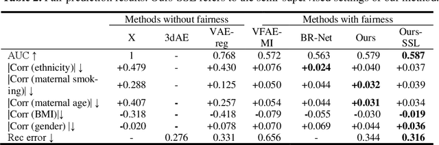 Figure 4 for Projection-wise Disentangling for Fair and Interpretable Representation Learning: Application to 3D Facial Shape Analysis