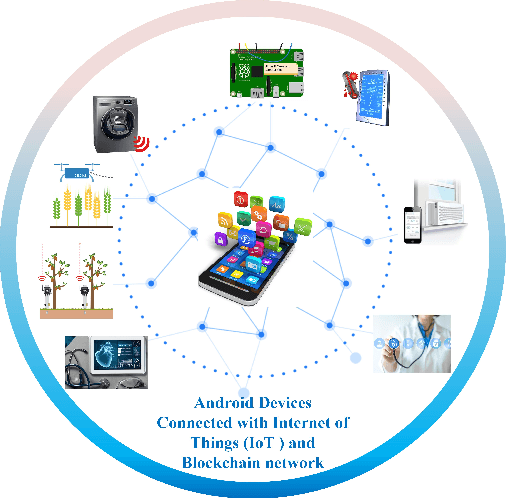 Figure 1 for IoTMalware: Android IoT Malware Detection based on Deep Neural Network and Blockchain Technology