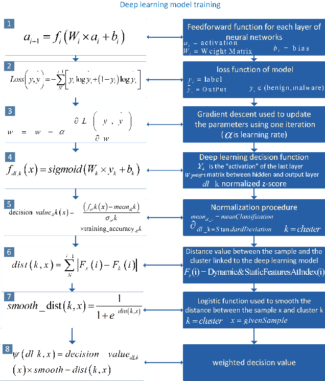 Figure 2 for IoTMalware: Android IoT Malware Detection based on Deep Neural Network and Blockchain Technology