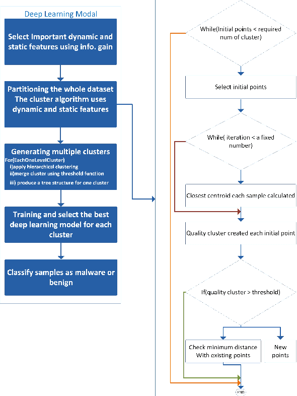Figure 3 for IoTMalware: Android IoT Malware Detection based on Deep Neural Network and Blockchain Technology