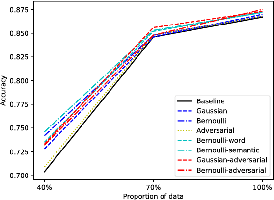 Figure 2 for Word Embedding Perturbation for Sentence Classification