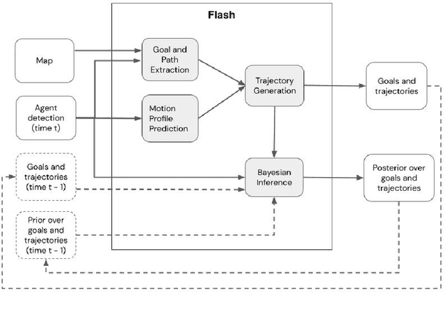 Figure 1 for Flash: Fast and Light Motion Prediction for Autonomous Driving with Bayesian Inverse Planning and Learned Motion Profiles