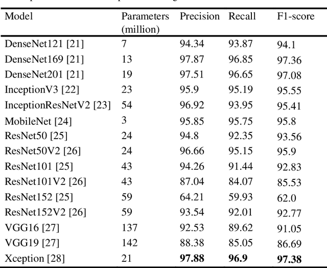 Figure 4 for A Multi-Plant Disease Diagnosis Method using Convolutional Neural Network