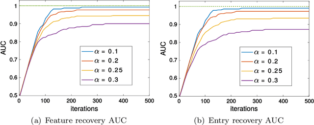Figure 2 for Escaping the Curse of Dimensionality in Similarity Learning: Efficient Frank-Wolfe Algorithm and Generalization Bounds