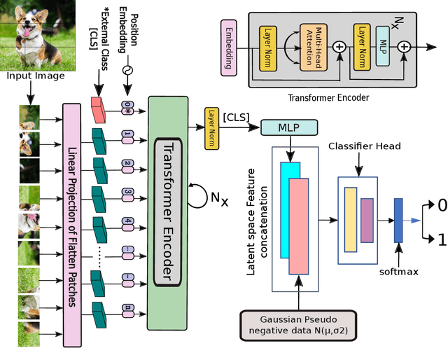 Figure 1 for OCFormer: One-Class Transformer Network for Image Classification