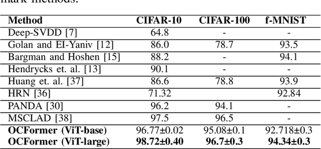 Figure 4 for OCFormer: One-Class Transformer Network for Image Classification