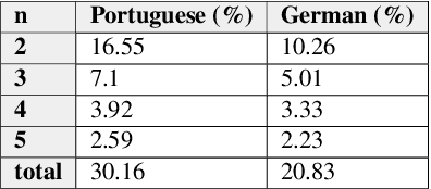 Figure 3 for Using multiple ASR hypotheses to boost i18n NLU performance