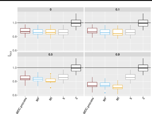 Figure 4 for MissDeepCausal: Causal Inference from Incomplete Data Using Deep Latent Variable Models