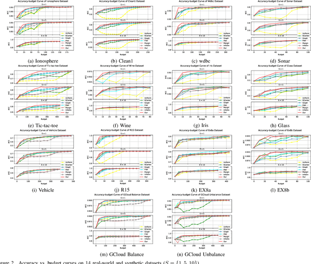 Figure 2 for Multiple-criteria Based Active Learning with Fixed-size Determinantal Point Processes