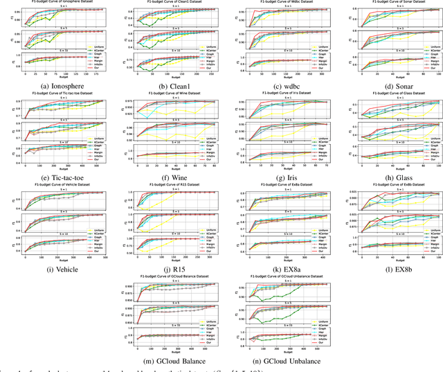 Figure 4 for Multiple-criteria Based Active Learning with Fixed-size Determinantal Point Processes