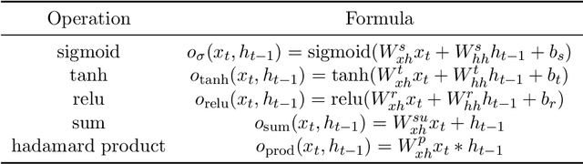 Figure 2 for Differentiable Neural Architecture Search with Morphism-based Transformable Backbone Architectures