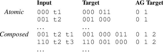 Figure 2 for Learning compositionally through attentive guidance