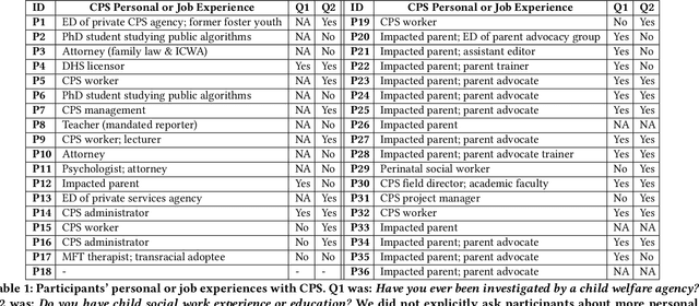 Figure 2 for Imagining new futures beyond predictive systems in child welfare: A qualitative study with impacted stakeholders