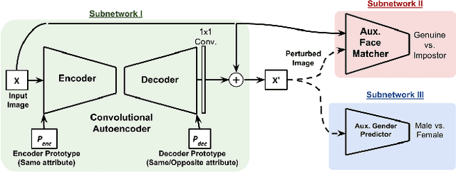 Figure 3 for Gender Privacy: An Ensemble of Semi Adversarial Networks for Confounding Arbitrary Gender Classifiers