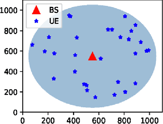 Figure 3 for Radio Resource Allocation in 5G New Radio: A Neural Networks Based Approach)