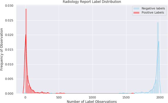 Figure 2 for The Utility of General Domain Transfer Learning for Medical Language Tasks