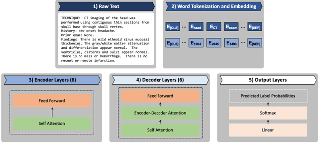 Figure 4 for The Utility of General Domain Transfer Learning for Medical Language Tasks