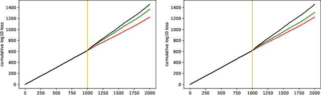 Figure 2 for Enhancement of prediction algorithms by betting