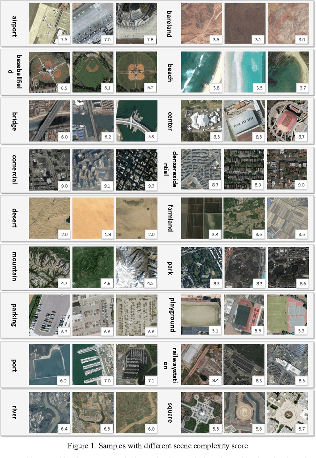 Figure 1 for What do We Learn by Semantic Scene Understanding for Remote Sensing imagery in CNN framework?