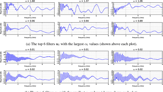 Figure 3 for A Generative Product-of-Filters Model of Audio