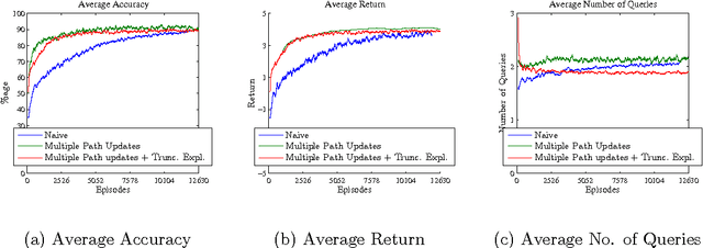 Figure 4 for A Reinforcement Learning Approach to Online Learning of Decision Trees
