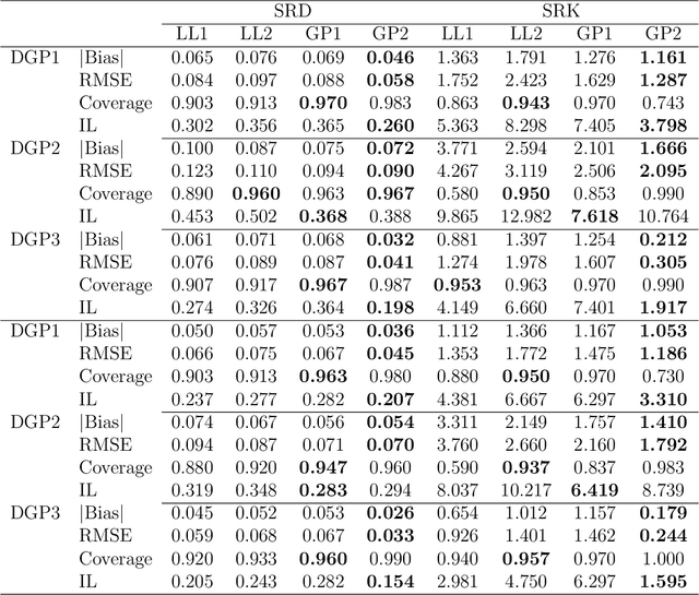 Figure 2 for Hierarchical Gaussian Process Models for Regression Discontinuity/Kink under Sharp and Fuzzy Designs