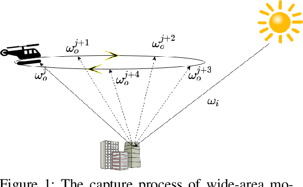 Figure 1 for Predicting Surface Reflectance Properties of Outdoor Scenes Under Unknown Natural Illumination