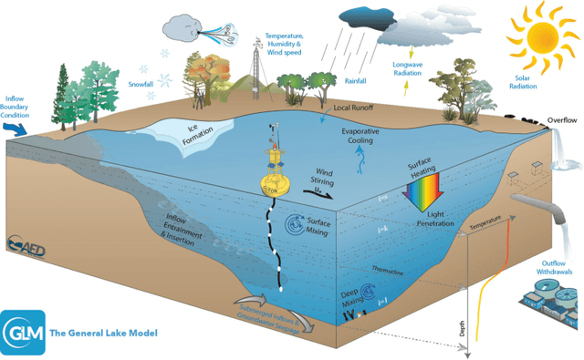 Figure 1 for Physics-Guided Machine Learning for Scientific Discovery: An Application in Simulating Lake Temperature Profiles