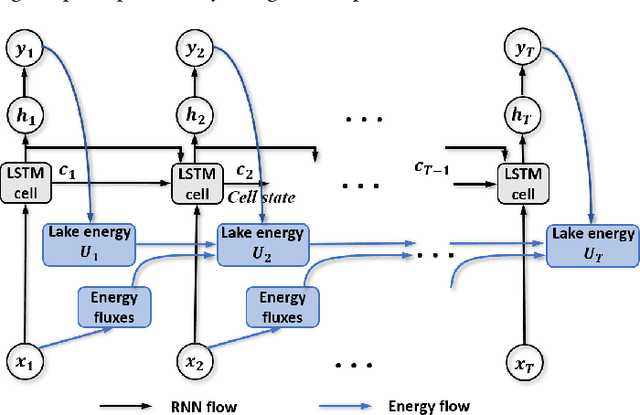 Figure 3 for Physics-Guided Machine Learning for Scientific Discovery: An Application in Simulating Lake Temperature Profiles