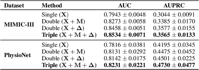 Figure 3 for Multi-view Integration Learning for Irregularly-sampled Clinical Time Series
