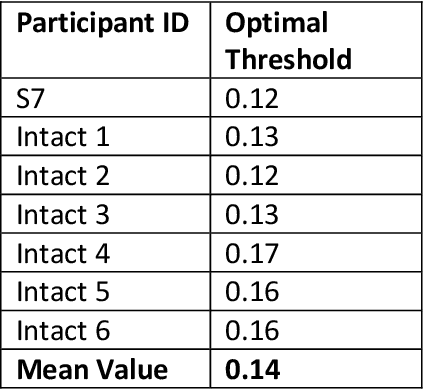 Figure 4 for Intuitive Neuromyoelectric Control of a Dexterous Bionic Arm Using a Modified Kalman Filter