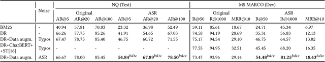 Figure 2 for On the Impact of Speech Recognition Errors in Passage Retrieval for Spoken Question Answering